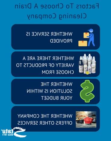 Diagram listing the 4 factors to consider when choosing a drain cleaning company. The listed factors are: (1) whether service is provided, (2) whether there are a variety of products to choose from, (3)解决方案是否在你的预算范围内, (四)公司是否提供其他服务.